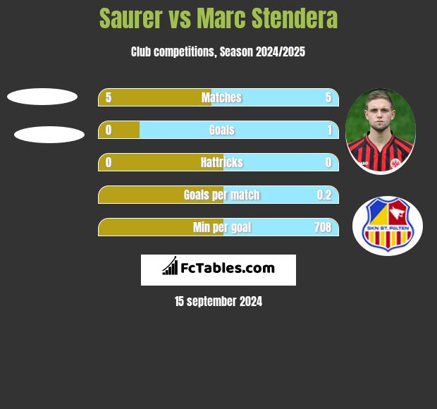 Saurer vs Marc Stendera h2h player stats