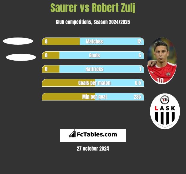 Saurer vs Robert Zulj h2h player stats