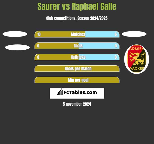 Saurer vs Raphael Galle h2h player stats