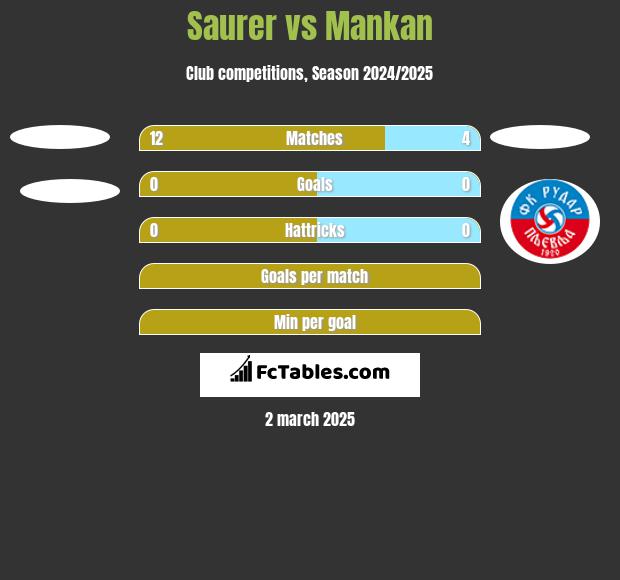 Saurer vs Mankan h2h player stats