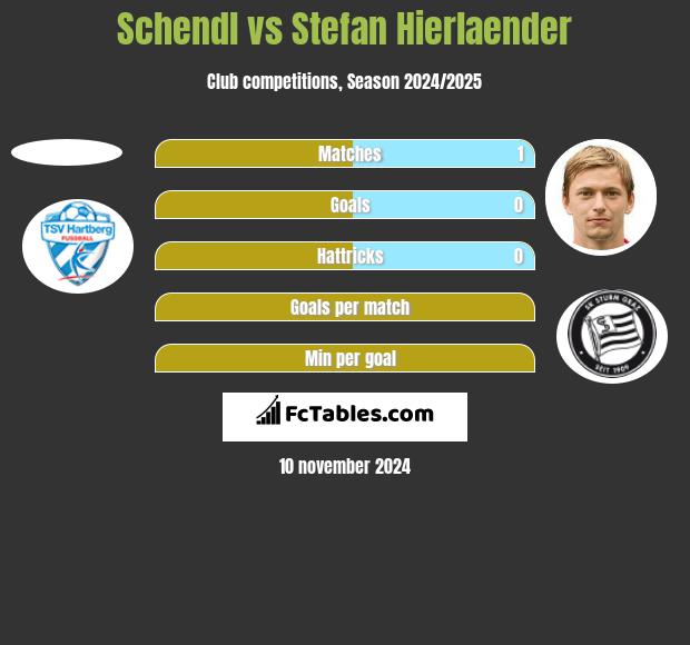 Schendl vs Stefan Hierlaender h2h player stats