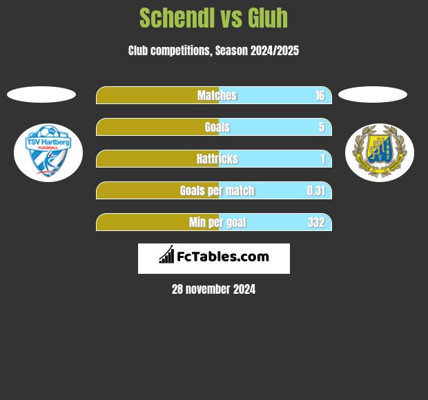 Schendl vs Gluh h2h player stats