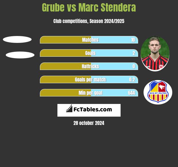 Grube vs Marc Stendera h2h player stats