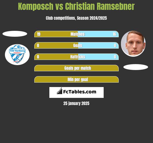 Komposch vs Christian Ramsebner h2h player stats