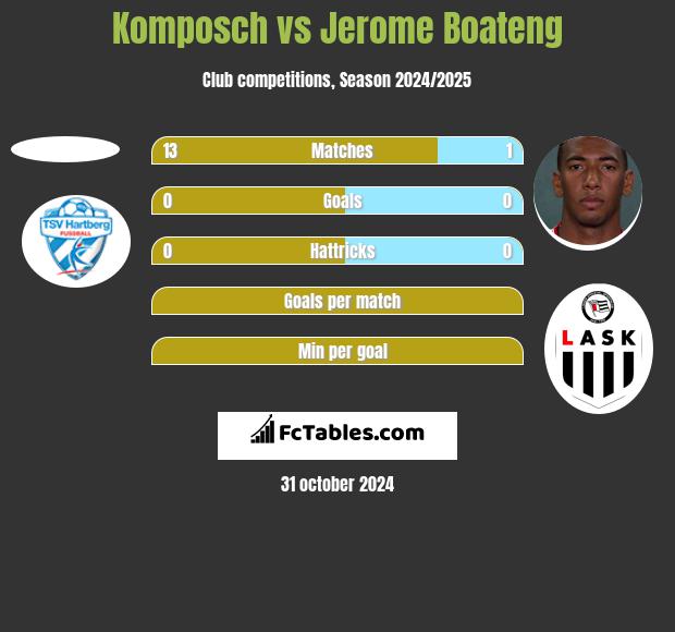 Komposch vs Jerome Boateng h2h player stats