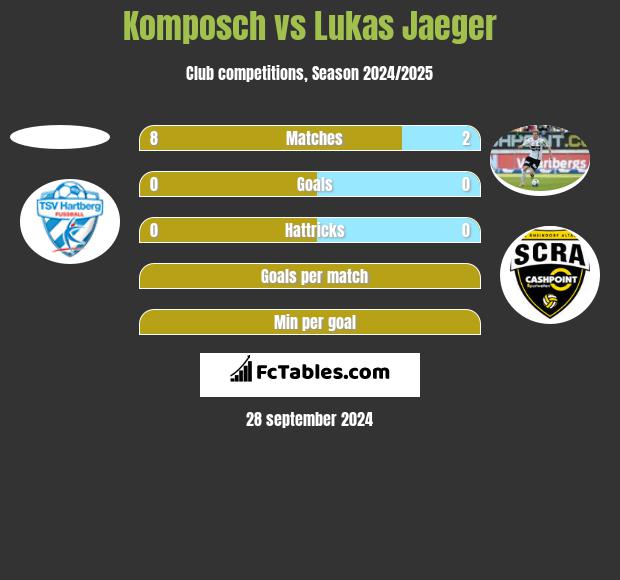 Komposch vs Lukas Jaeger h2h player stats