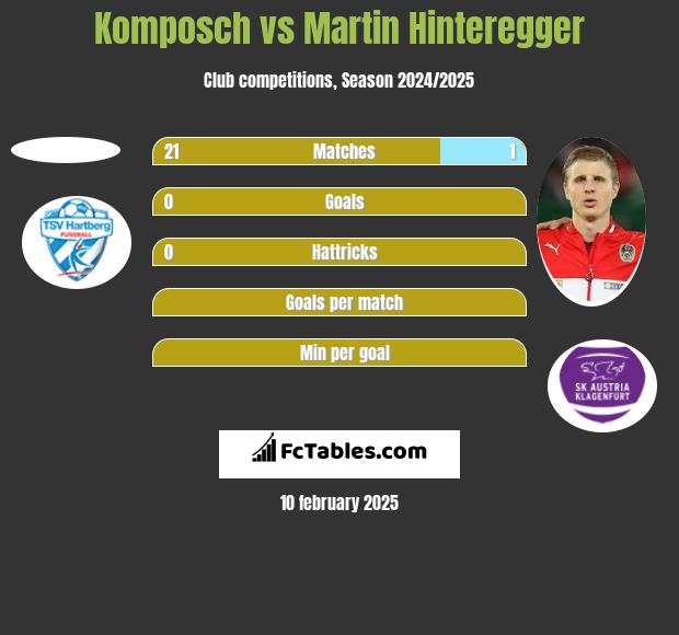 Komposch vs Martin Hinteregger h2h player stats