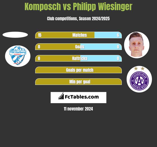 Komposch vs Philipp Wiesinger h2h player stats