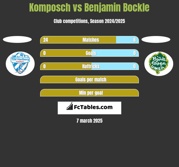 Komposch vs Benjamin Bockle h2h player stats