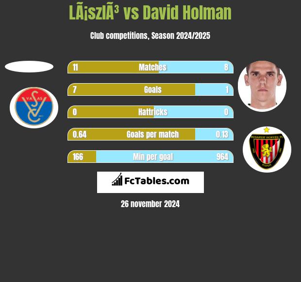 LÃ¡szlÃ³ vs David Holman h2h player stats