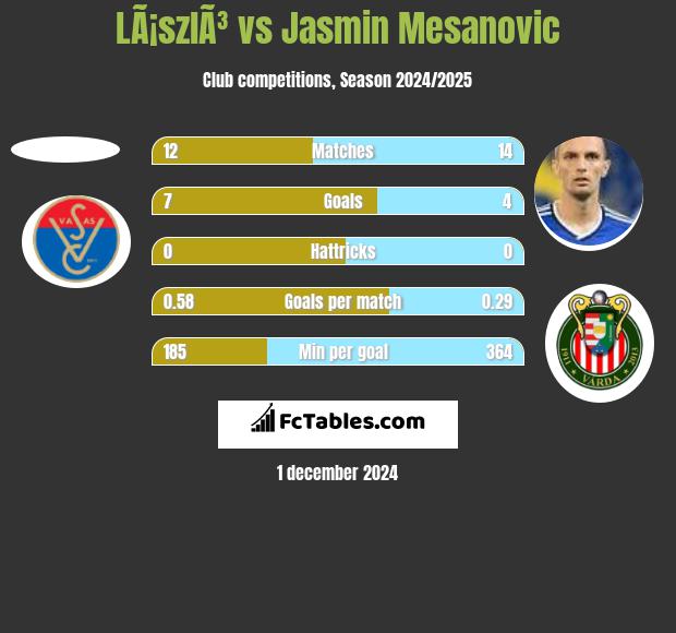 LÃ¡szlÃ³ vs Jasmin Mesanovic h2h player stats