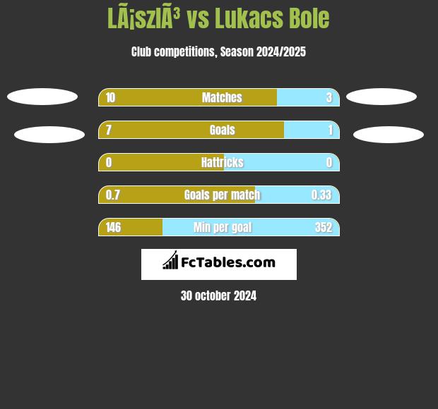 LÃ¡szlÃ³ vs Lukacs Bole h2h player stats