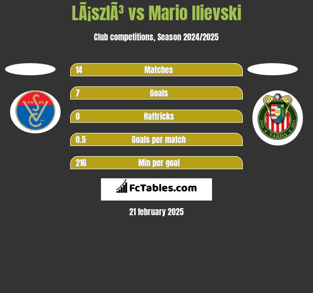 LÃ¡szlÃ³ vs Mario Ilievski h2h player stats