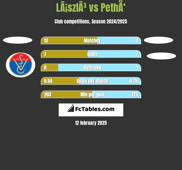 LÃ¡szlÃ³ vs PethÅ‘ h2h player stats