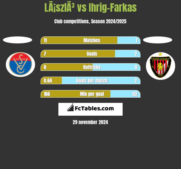 LÃ¡szlÃ³ vs Ihrig-Farkas h2h player stats