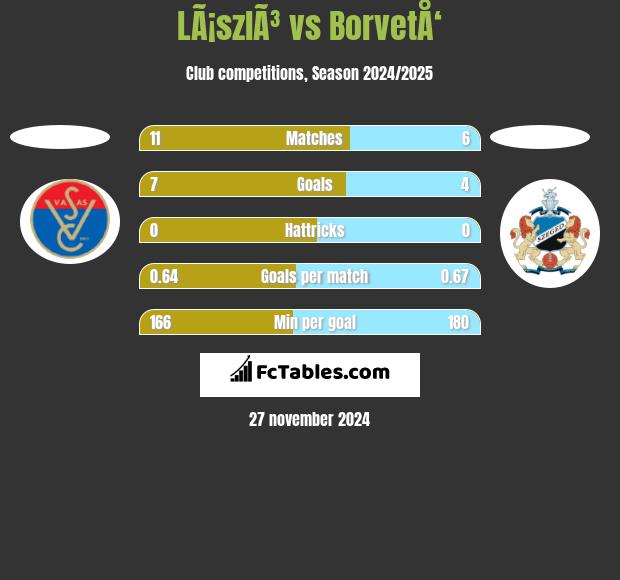 LÃ¡szlÃ³ vs BorvetÅ‘ h2h player stats