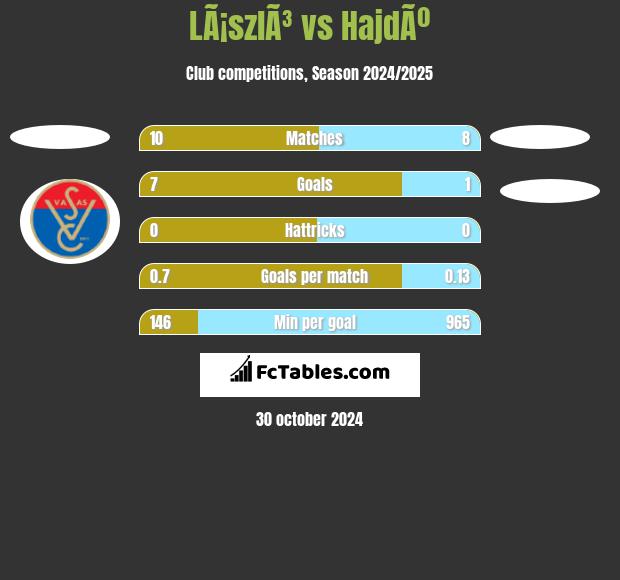 LÃ¡szlÃ³ vs HajdÃº h2h player stats