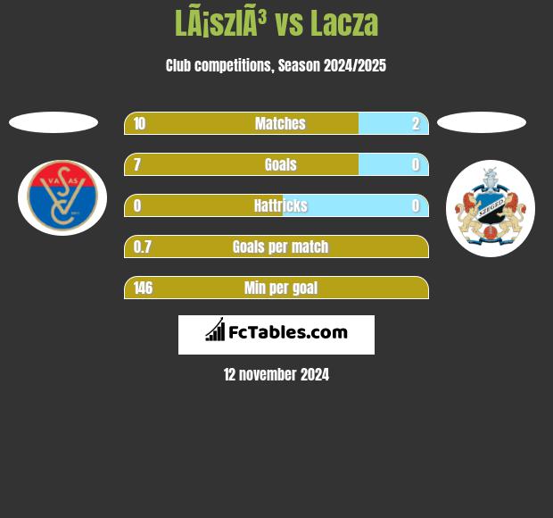 LÃ¡szlÃ³ vs Lacza h2h player stats