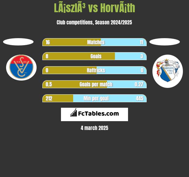 LÃ¡szlÃ³ vs HorvÃ¡th h2h player stats