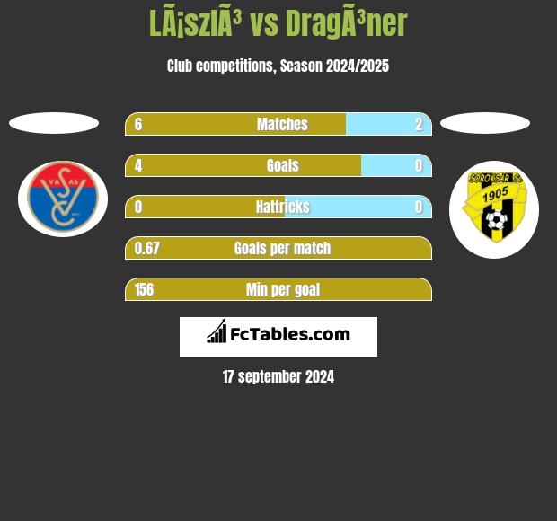 LÃ¡szlÃ³ vs DragÃ³ner h2h player stats