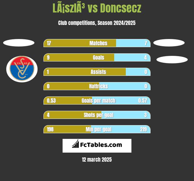 LÃ¡szlÃ³ vs Doncsecz h2h player stats