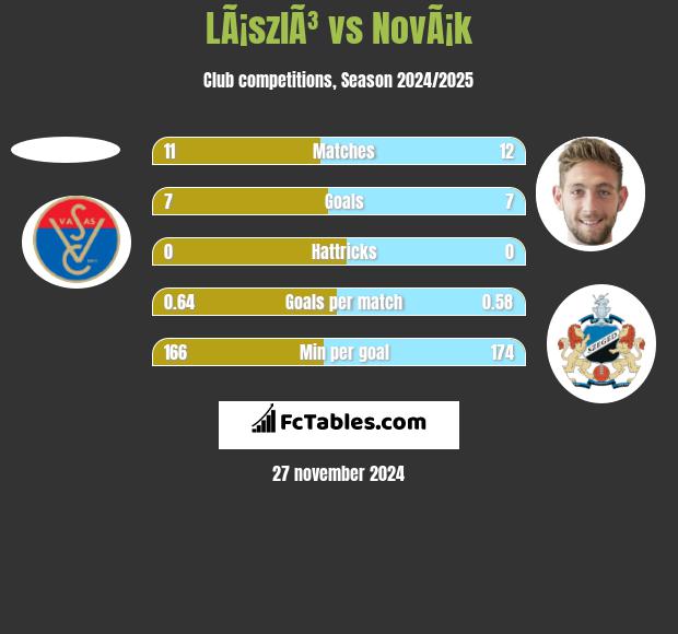 LÃ¡szlÃ³ vs NovÃ¡k h2h player stats