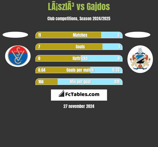 LÃ¡szlÃ³ vs Gajdos h2h player stats