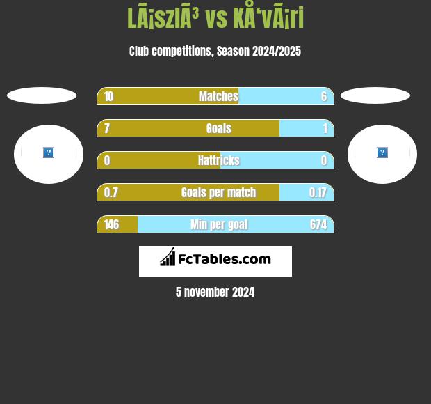 LÃ¡szlÃ³ vs KÅ‘vÃ¡ri h2h player stats