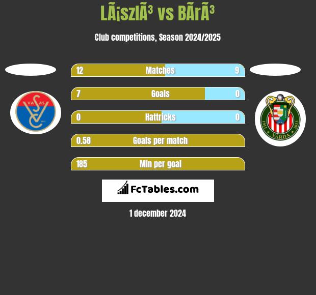 LÃ¡szlÃ³ vs BÃ­rÃ³ h2h player stats