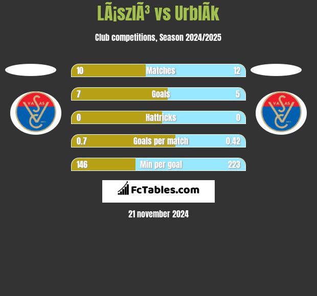 LÃ¡szlÃ³ vs UrblÃ­k h2h player stats