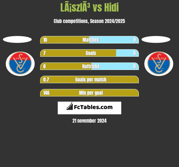 LÃ¡szlÃ³ vs Hidi h2h player stats