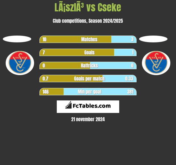 LÃ¡szlÃ³ vs Cseke h2h player stats