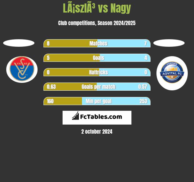 LÃ¡szlÃ³ vs Nagy h2h player stats