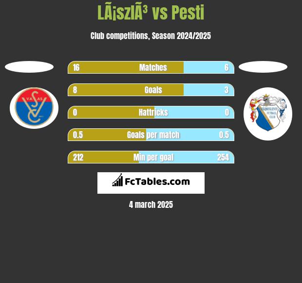 LÃ¡szlÃ³ vs Pesti h2h player stats