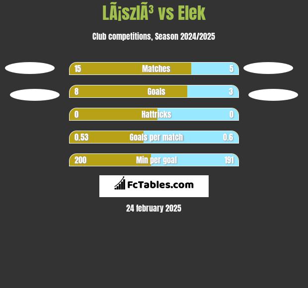 LÃ¡szlÃ³ vs Elek h2h player stats