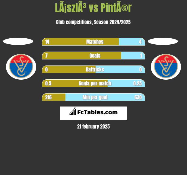 LÃ¡szlÃ³ vs PintÃ©r h2h player stats