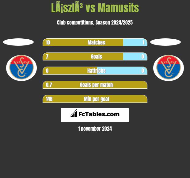 LÃ¡szlÃ³ vs Mamusits h2h player stats