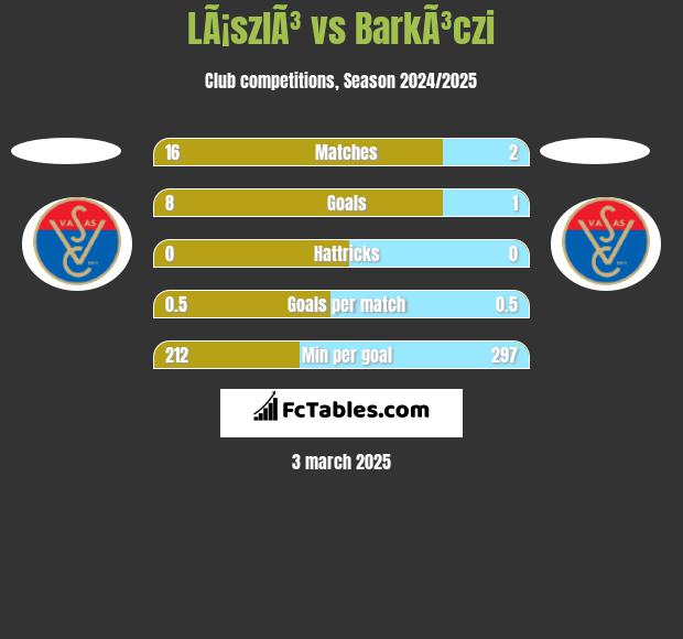 LÃ¡szlÃ³ vs BarkÃ³czi h2h player stats