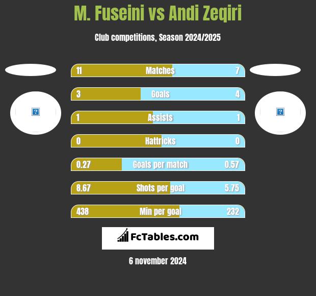 M. Fuseini vs Andi Zeqiri h2h player stats