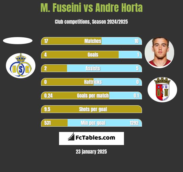 M. Fuseini vs Andre Horta h2h player stats