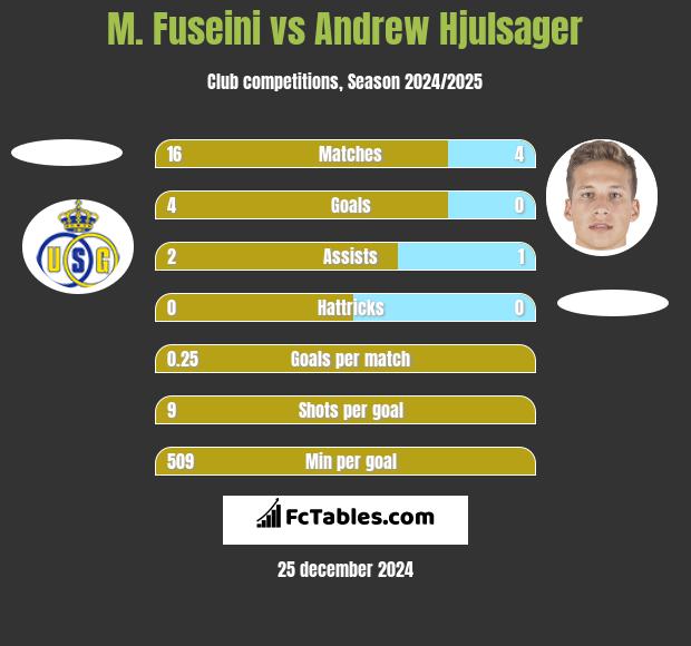 M. Fuseini vs Andrew Hjulsager h2h player stats