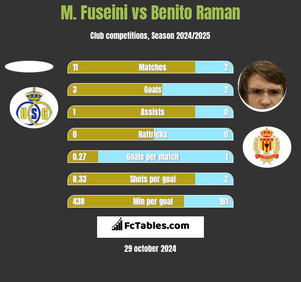 M. Fuseini vs Benito Raman h2h player stats