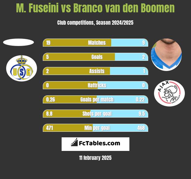 M. Fuseini vs Branco van den Boomen h2h player stats