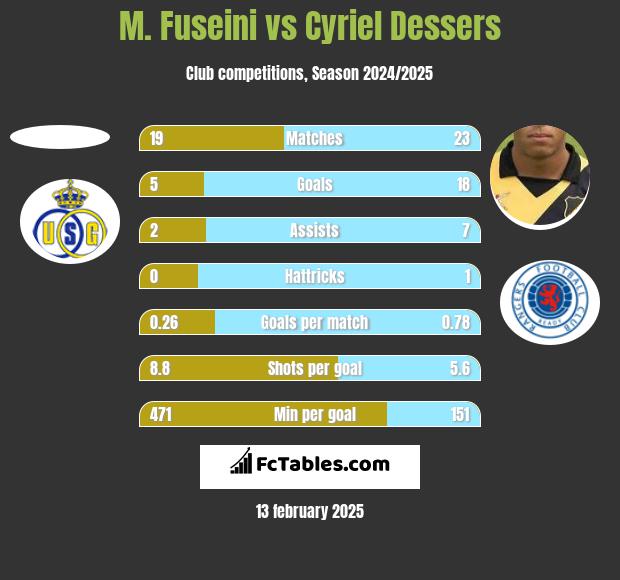 M. Fuseini vs Cyriel Dessers h2h player stats