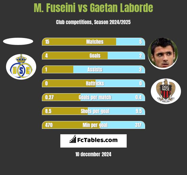 M. Fuseini vs Gaetan Laborde h2h player stats