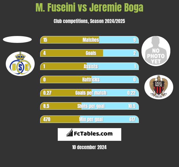 M. Fuseini vs Jeremie Boga h2h player stats