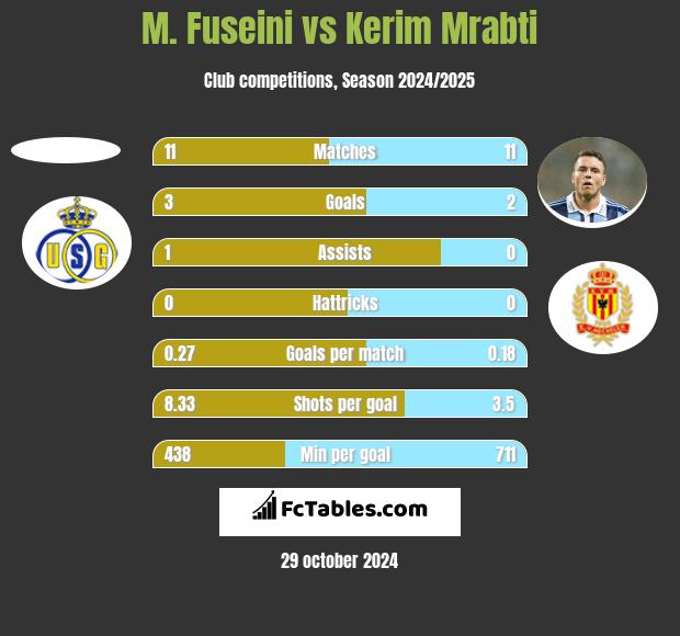 M. Fuseini vs Kerim Mrabti h2h player stats