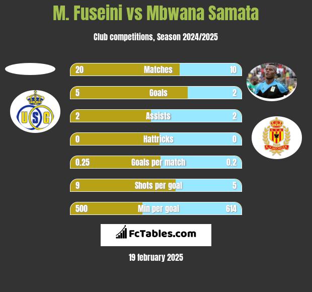 M. Fuseini vs Mbwana Samata h2h player stats