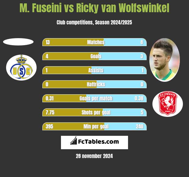 M. Fuseini vs Ricky van Wolfswinkel h2h player stats