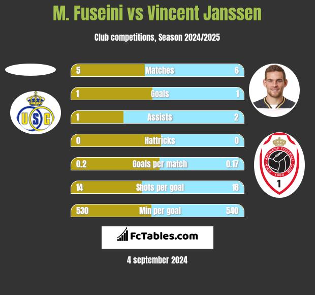 M. Fuseini vs Vincent Janssen h2h player stats